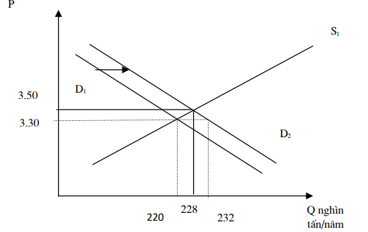 Tác động của sự dịch chuyển của đường cầu