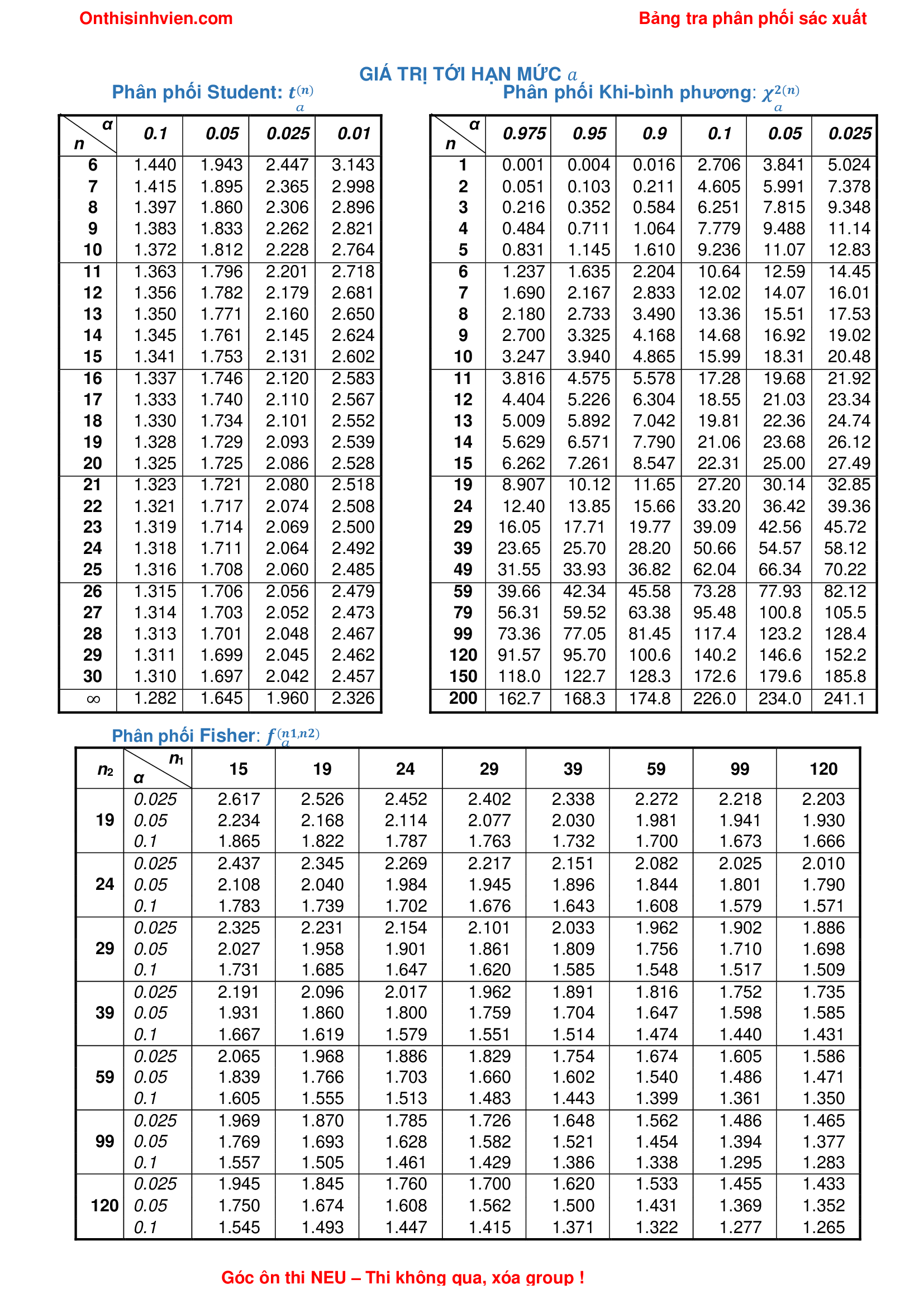 Cách tra bảng kinh tế lượng