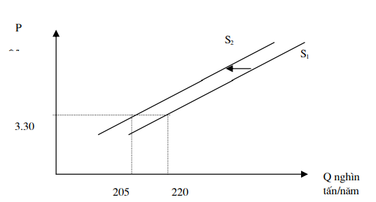 Đường Cung giảm khi giá đầu vào tăng