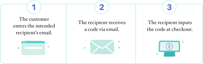 1. The customer enters the intended recipients email. 2. The recipient receives a code via email. 3. The recipient inputs the code at checkout.