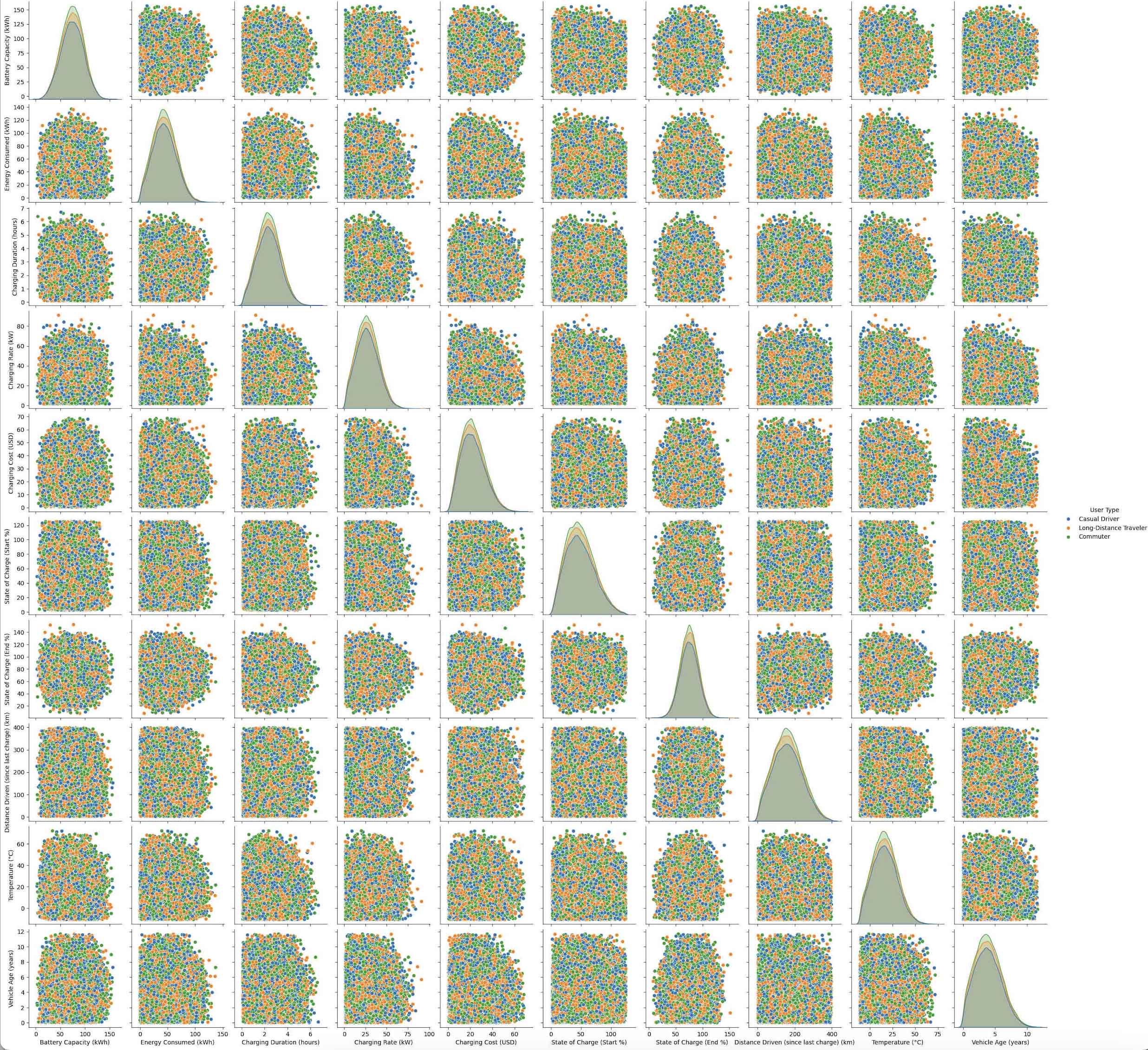 Synthetic Electric Vehicle Charging Patterns Data Distribution