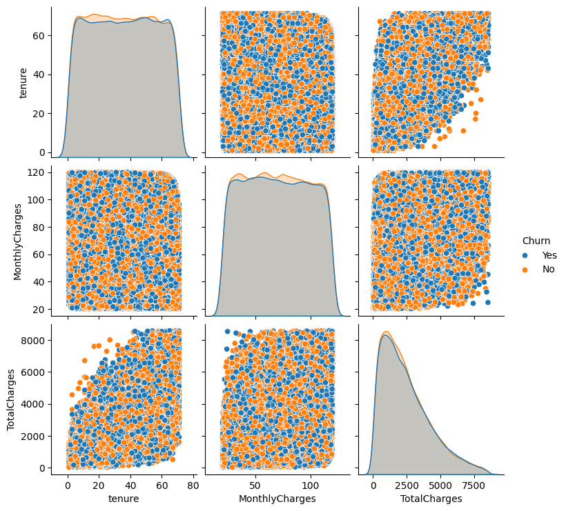 Synthetic Customer Churn Prediction Dataset Distribution