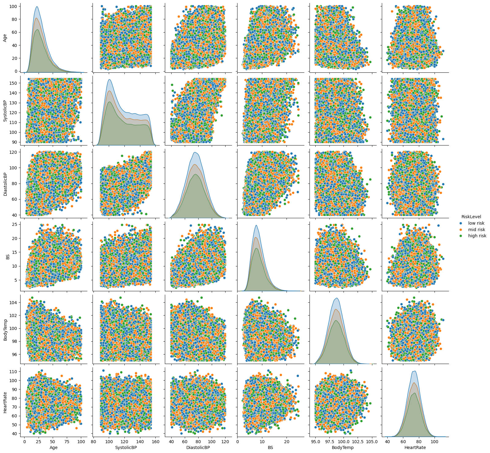 Synthetic Maternal Health Records Data Distribution