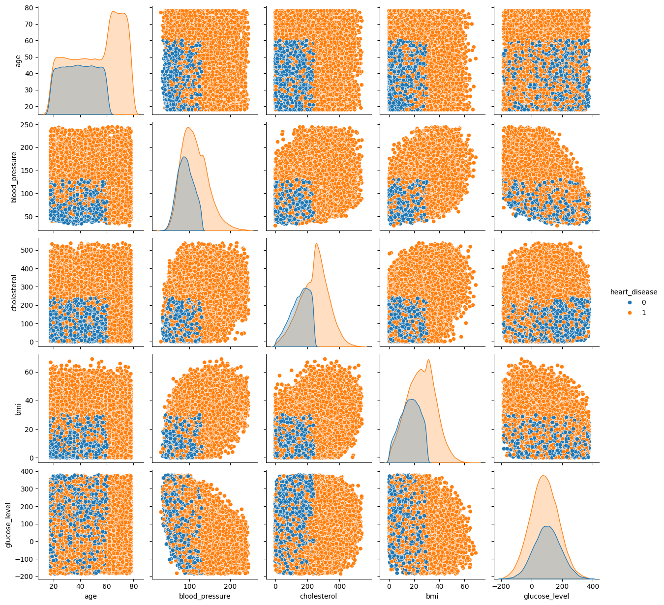 Synthetic Heart Disease Data Distribution