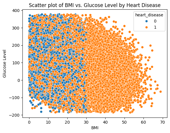 Synthetic Heart Disease Dataset Heatmap and Correlation