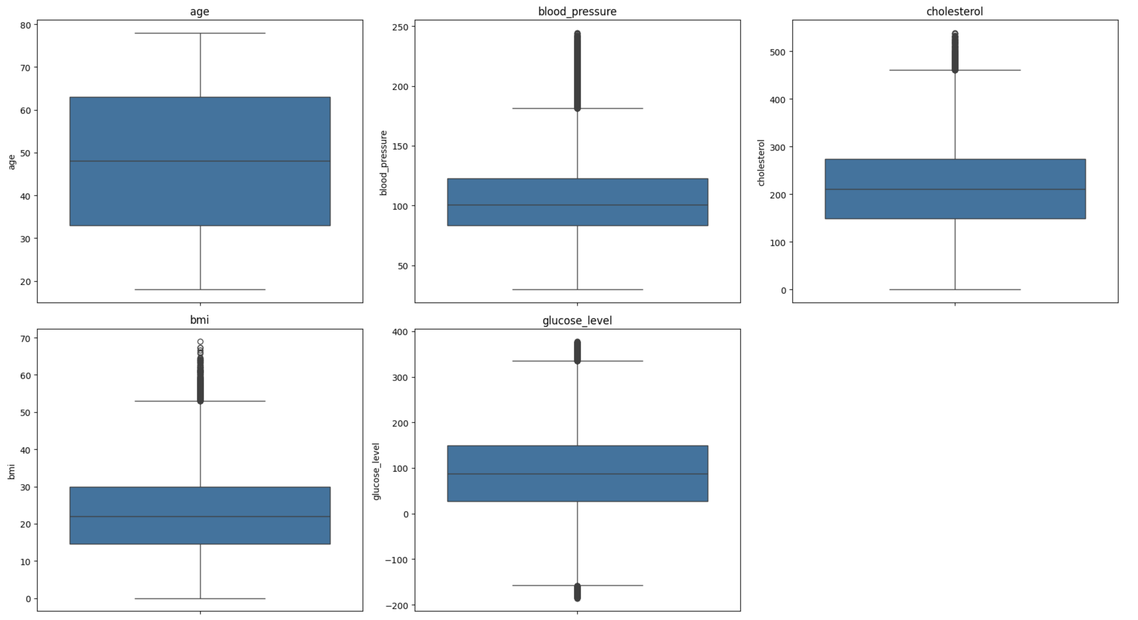 Synthetic Heart Disease Patient Records Dataset