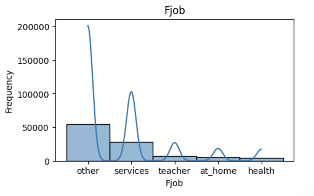 Student Performance Data