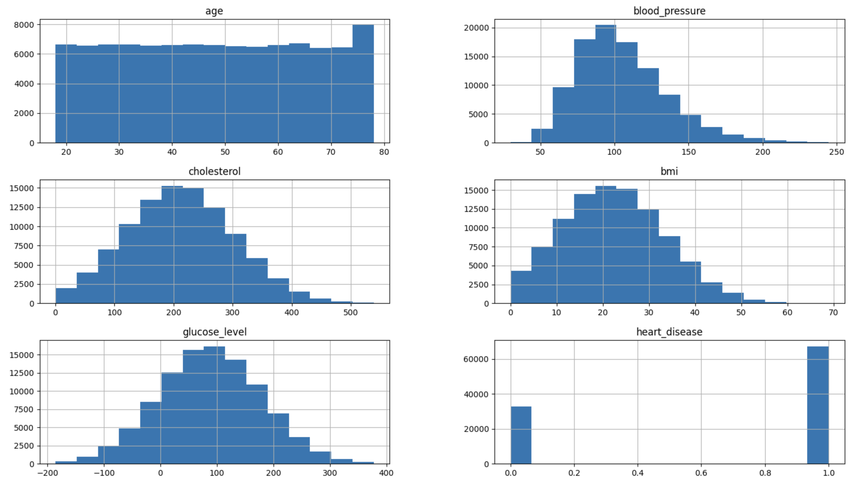 Synthetic Heart Disease Data