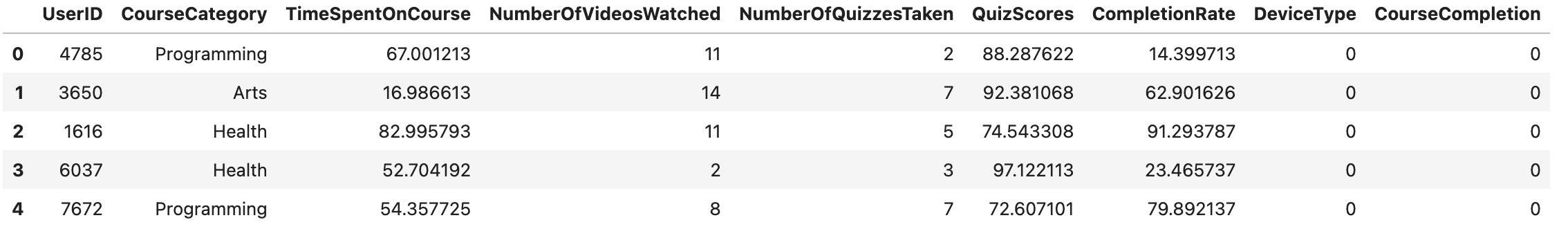 Synthetic Online Course Engagement Statistics