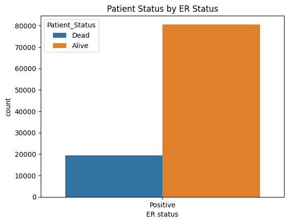 Synthetic Breast Cancer Patient Records Data