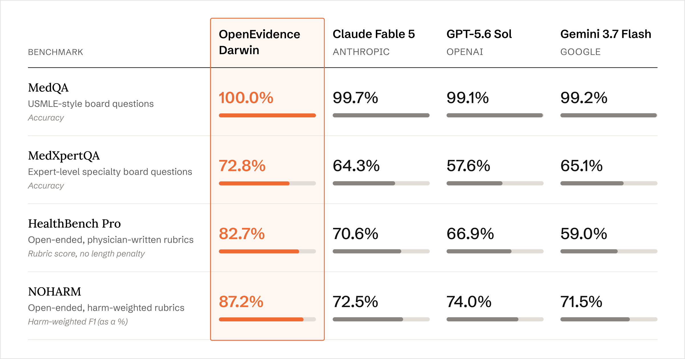The OpenEvidence Model Family