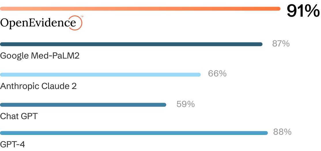 OpenEvidence scored 91% on the USMLE, ahead of Google Med-PaLM 2, Anthropic Claude 2, Chat GPT, and GPT-4.