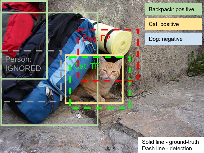 Handling non-exhaustive image-level labeling