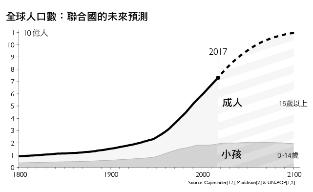 未來80年 世界增加的人口從哪裡來 漢斯 羅斯林 Hans Rosling 奧拉 羅斯林 Ola Rosling 安娜 羅朗德 Anna Rosling Ronnlund 獨評讀好書