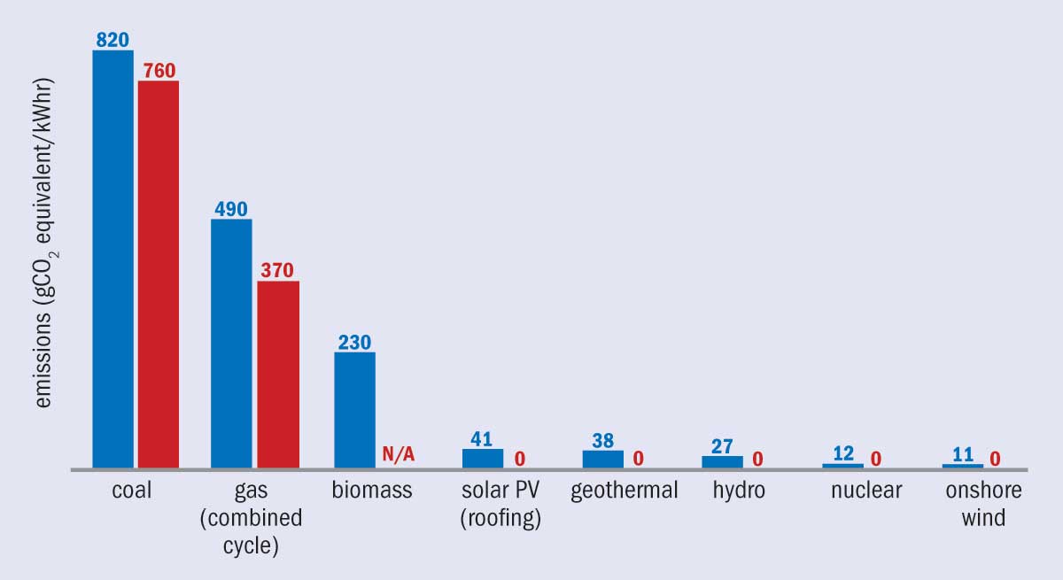 Skirby. Nuclear Energy emissions Comparison. Solar Energy vs nuclear. The Future of nuclear Energy in a Carbon-constrained World.