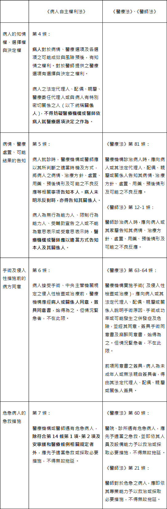 病人自主權利法 來了 迎接新時代的醫病關係 周恬弘 醫病新境界 獨立評論