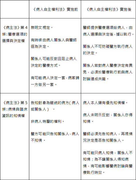 病人自主權利法 來了 迎接新時代的醫病關係 周恬弘 醫病新境界 獨立評論