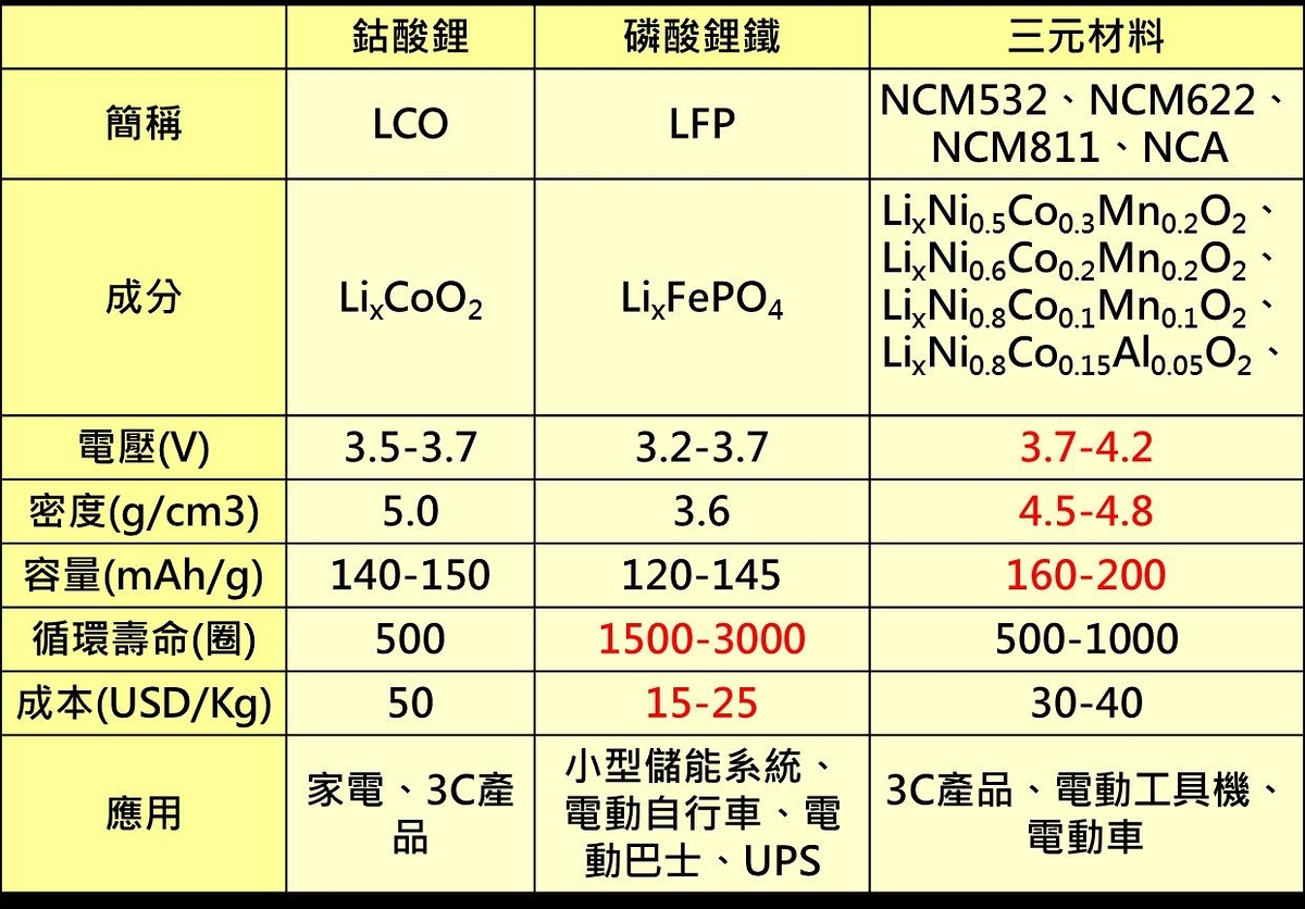 如何判斷所謂的 電池技術大突破 是騙局還是真革命 顏文群 綠學院 獨立評論