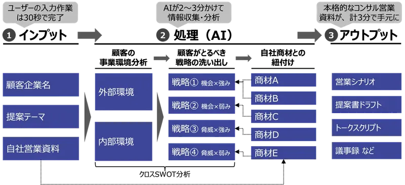 ãã§ã¢ããã¯ãå¶æ¥è³æäœæã3åã«ççž®ãããã³ã³ãµã«ãã£ã³ã°å¶æ¥AIãšãŒãžã§ã³ããβçãçºè¡š