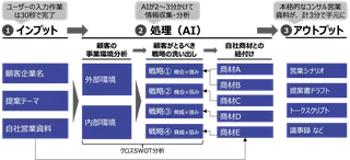 フェアテック、営業資料作成を3分に短縮する「コンサルティング営業AIエージェント」β版を発表