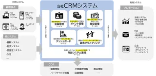 ヴィンクス、小売業向けAI搭載CRM「SatisfaCRM」をリリース