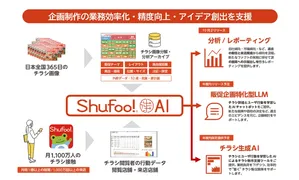 TOPPAN子会社ONE COMPATH、国内最大級のチラシデータを基盤にした「Shufoo! AI」β版を提供開始