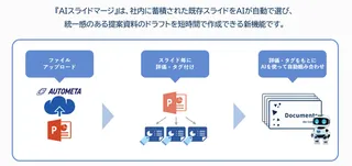 資料作成を8割削減、パーソル「AUTOMETA」にAIスライド自動結合機能を追加