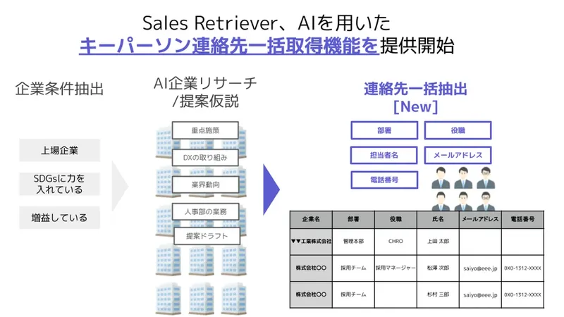 営業リサーチからアプローチAIへ進化、Sales Retrieverがキーパーソン情報を一括取得する機能をリリース