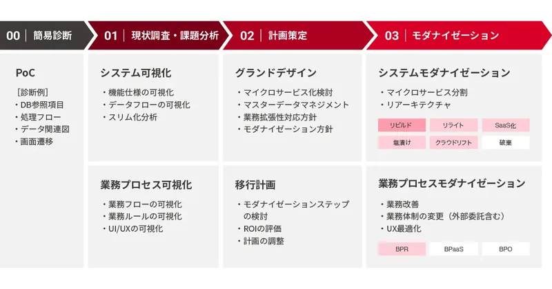 SHIFT、AI駆動開発でシステム刷新を加速。新モダナイゼーションサービスの提供を開始
