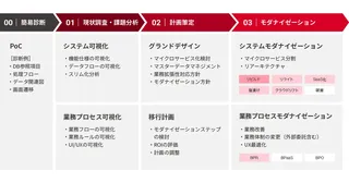 SHIFT、AI駆動開発でシステム刷新を加速。新モダナイゼーションサービスの提供を開始