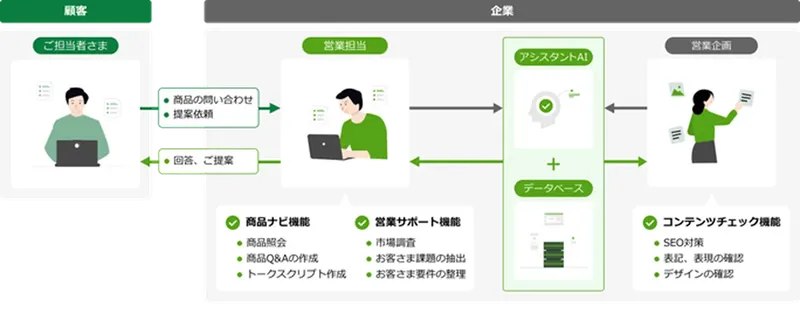 日立システムズ、営業の作業時間を50%削減する「営業向けアシスタントAI」を提供開始