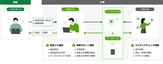 日立システムズ、営業の作業時間を50%削減する「営業向けアシスタントAI」を提供開始