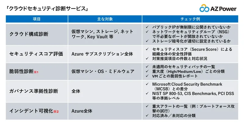 AZPower、Azure環境のリスクを可視化する「クラウドセキュリティ診断サービス」を提供開始