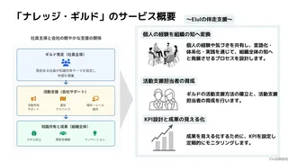 社員が互いに教え合う新サービス「ナレッジ・ギルド」提供開始。研修後の定着課題を解決