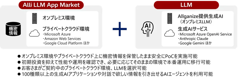 機密情報もAIで安全に活用、「Alli LLM App Market」のPoC支援モデルを日立が提供開始