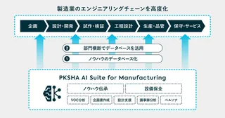 PKSHA、製造業の属人化ノウハウをAIで資産化する新ソリューション群を発表