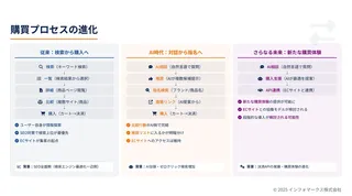 サイト改修不要でAI検索に対応、インフォマークスが「ECデータハブ」提供開始