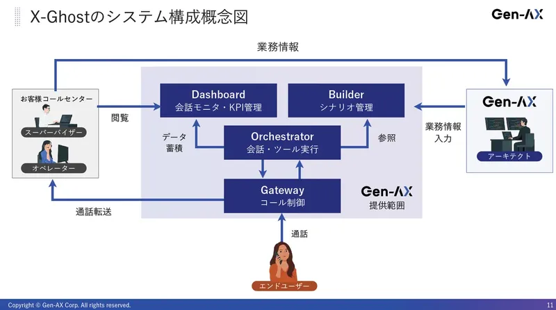 Gen-AX、"おもてなし"をAIで実現。先端AIオペレーター「X-Ghost」提供開始