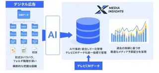 スイッチメディア、生成AIで分断された広告データを資産に変える「クロスメディアインサイト」を刷新