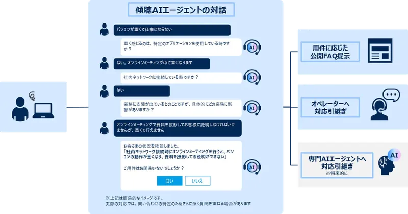 コンタクトセンターの問い合わせ特定をAIで無人化、「傾聴AIエージェント運用サービス」提供開始