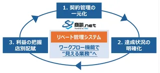 テスク、小売業向け「リベート管理システム」を提供開始。業界初のワークフロー機能搭載
