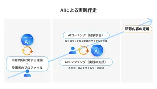 研修の「やりっぱなし」を防ぐ。日本初の研修定着AI「シェルパ」が登場