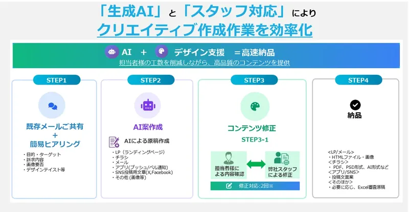 メール・LPからチラシまで対応、AI×プロ編集で制作工数を75％削減する「たたき台くん」提供開始