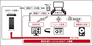 日立ソリューションズ・クリエイト、中小企業のシステム運用負荷を軽減する新サービス「運用支援サービス for 日立データ基盤」を提供開始