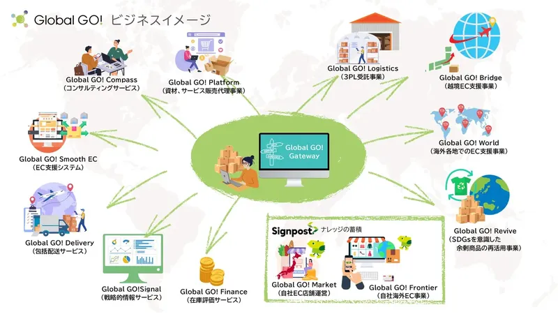 サインポスト、ECの出荷ミスゼロを支援する「Global GO!」を開始。月額1.4万円から
