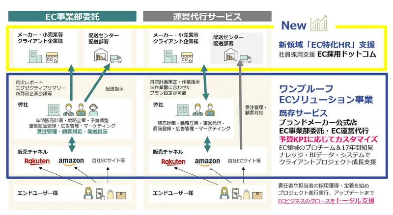 EC業界の採用難を支援、ワンプルーフが特化型RPOサービス「EC採用ドットコム」を開始