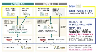 EC業界の採用難を支援、ワンプルーフが特化型RPOサービス「EC採用ドットコム」を開始