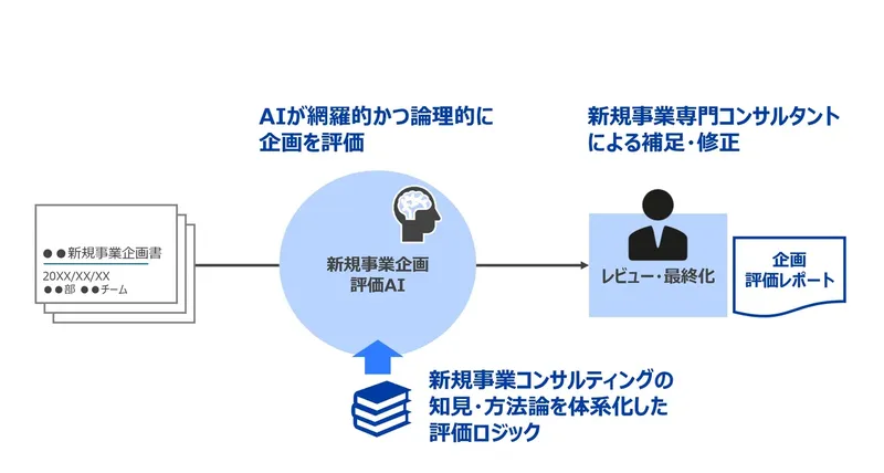 AIが新規事業の評価を客観化、フォーティエンスが評価サービスを開始