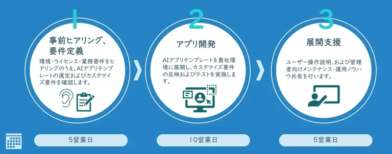 1ヶ月150万円から。CAC、AI導入を支援する「ローコードAIアプリ開発スターターパック」開始
