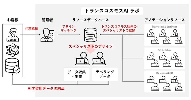 トランスコスモス、AI開発の「教師データ」作成サービスを開始。 日中韓の専門分野に対応